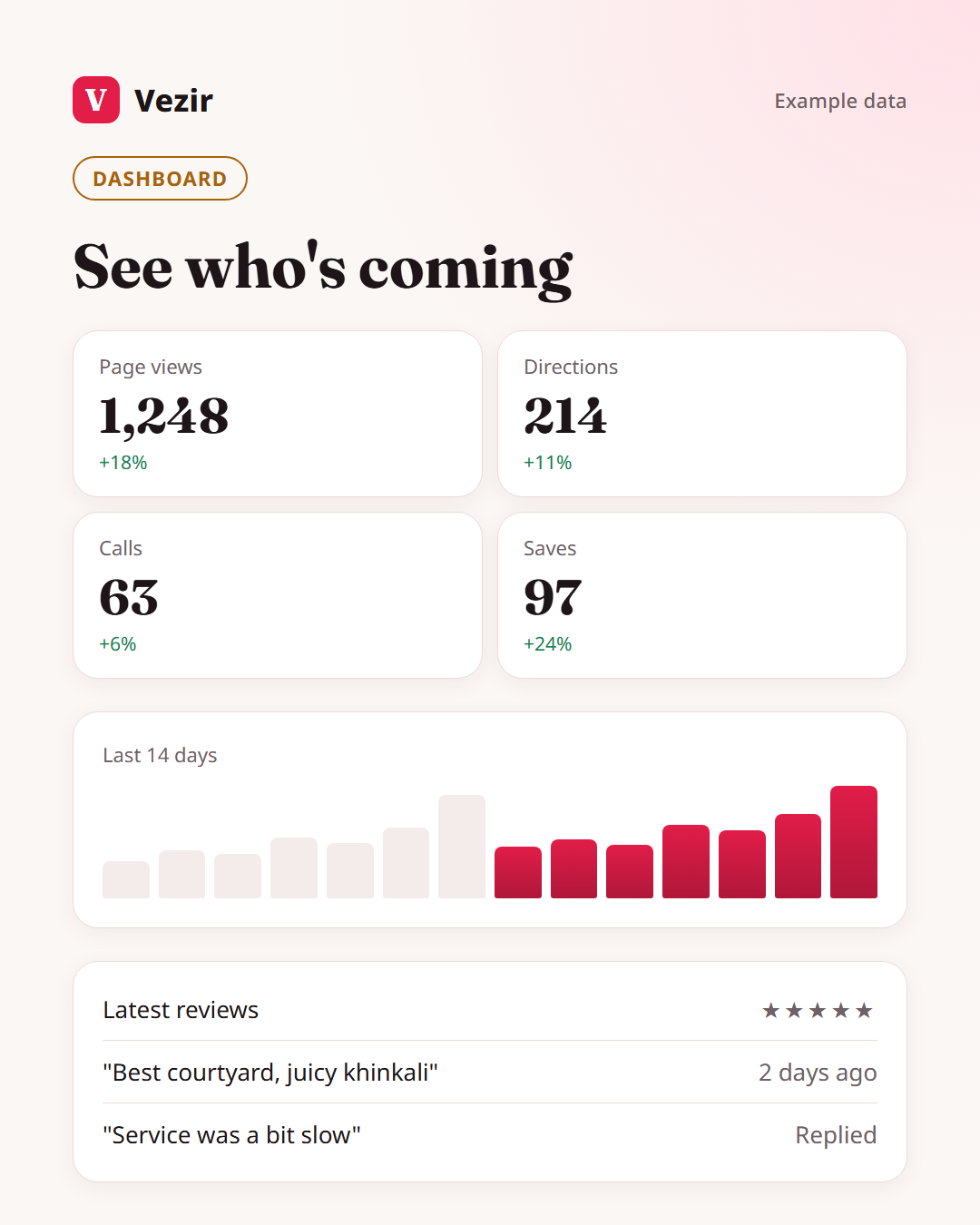 Owner dashboard with page views, directions and calls